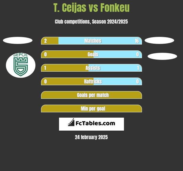 T. Ceijas vs Fonkeu h2h player stats