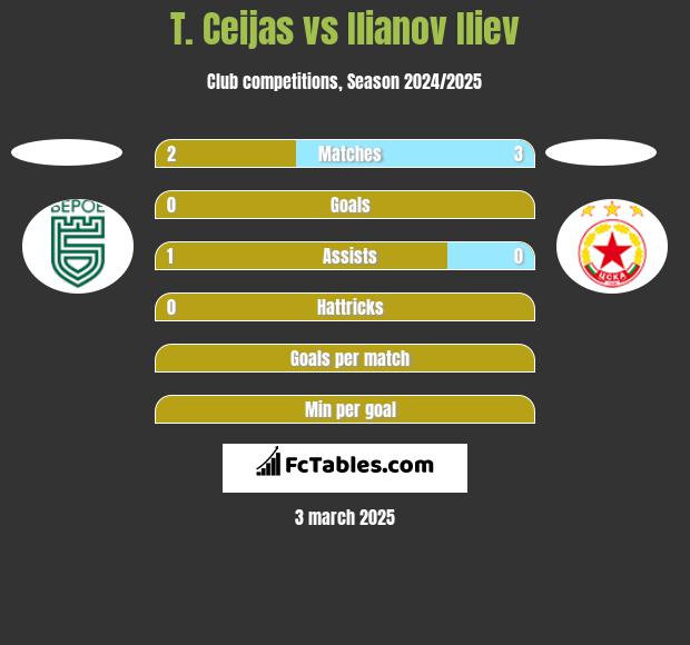 T. Ceijas vs Ilianov Iliev h2h player stats