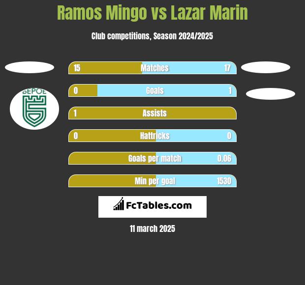 Ramos Mingo vs Lazar Marin h2h player stats