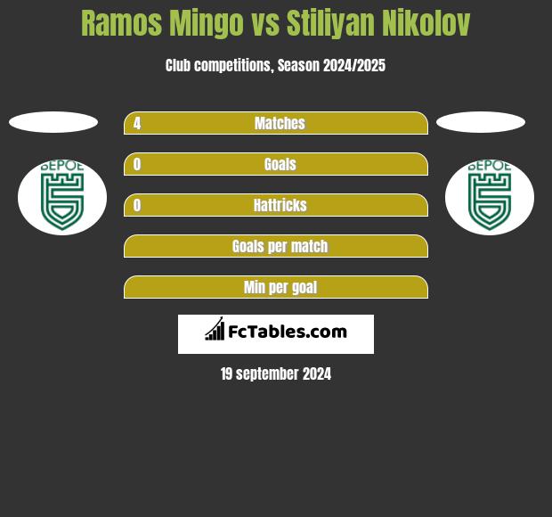 Ramos Mingo vs Stiliyan Nikolov h2h player stats