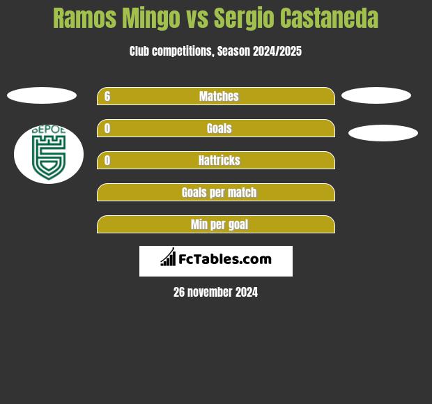 Ramos Mingo vs Sergio Castaneda h2h player stats