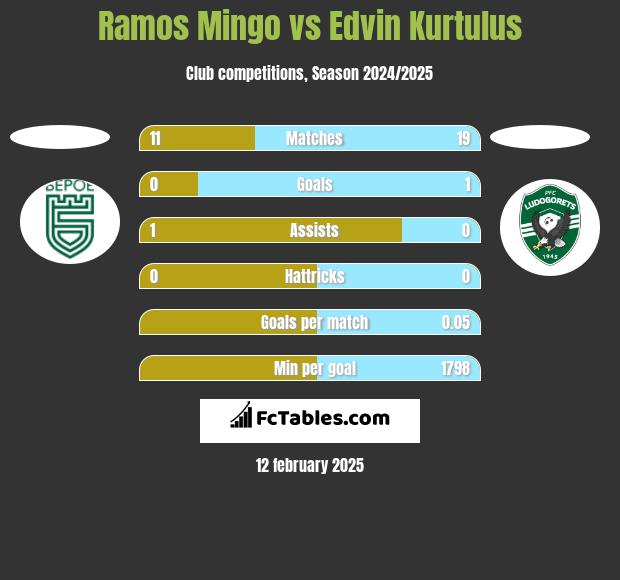 Ramos Mingo vs Edvin Kurtulus h2h player stats