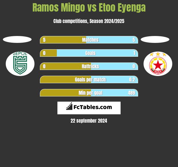 Ramos Mingo vs Etoo Eyenga h2h player stats