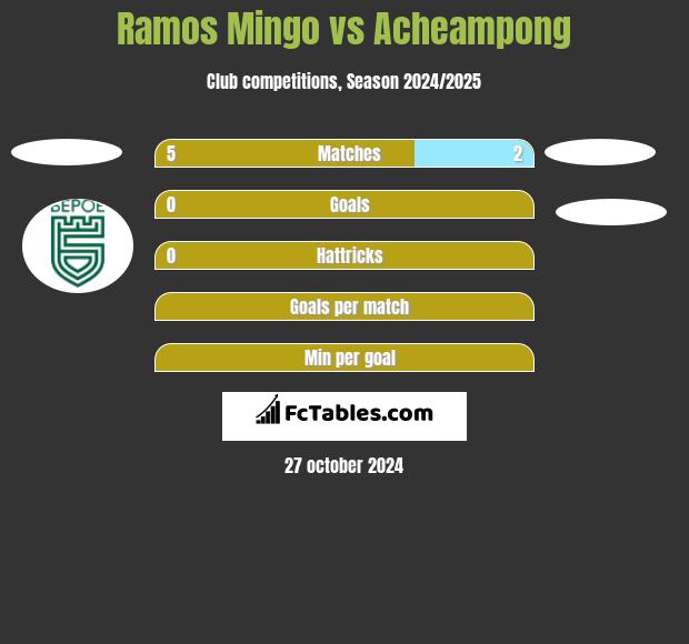 Ramos Mingo vs Acheampong h2h player stats