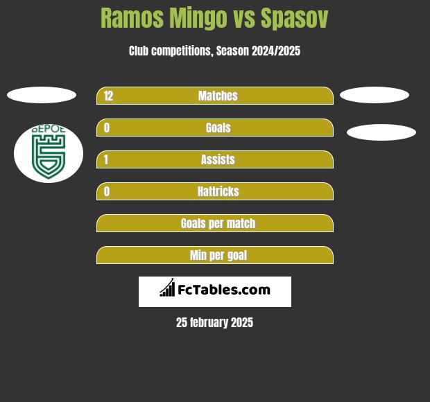 Ramos Mingo vs Spasov h2h player stats