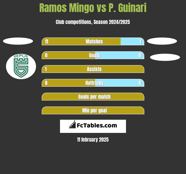 Ramos Mingo vs P. Guinari h2h player stats