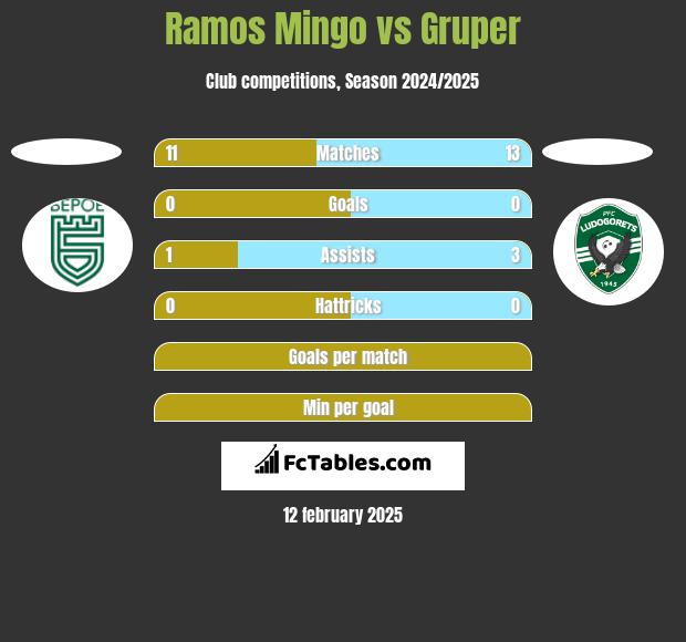 Ramos Mingo vs Gruper h2h player stats