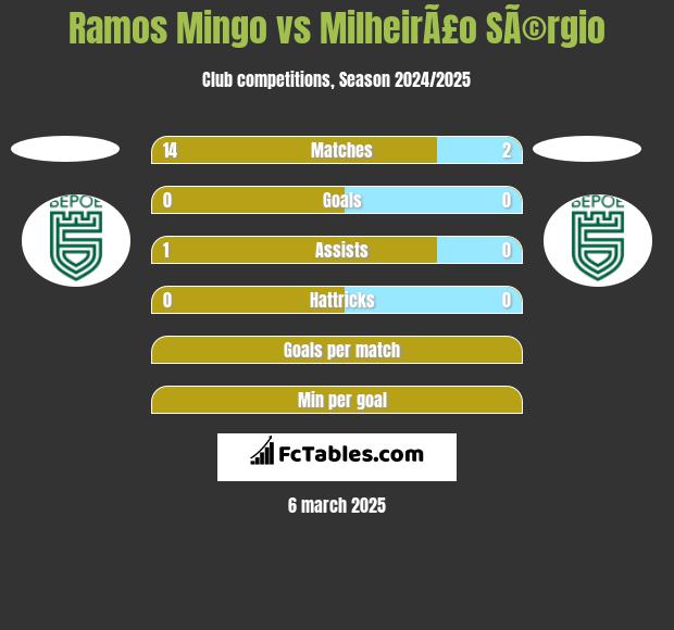 Ramos Mingo vs MilheirÃ£o SÃ©rgio h2h player stats