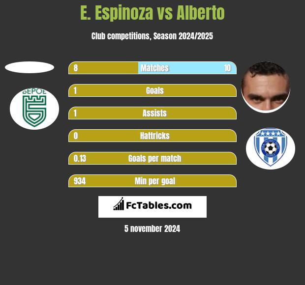 E. Espinoza vs Alberto h2h player stats