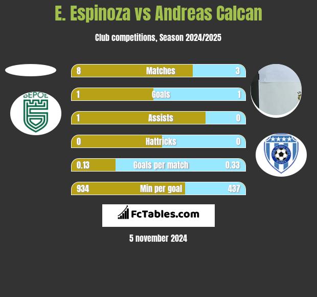 E. Espinoza vs Andreas Calcan h2h player stats