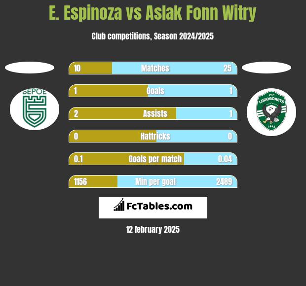 E. Espinoza vs Aslak Fonn Witry h2h player stats