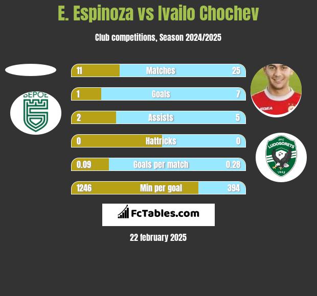 E. Espinoza vs Ivailo Chochev h2h player stats