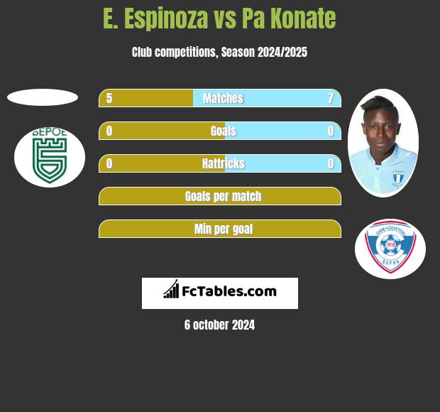 E. Espinoza vs Pa Konate h2h player stats