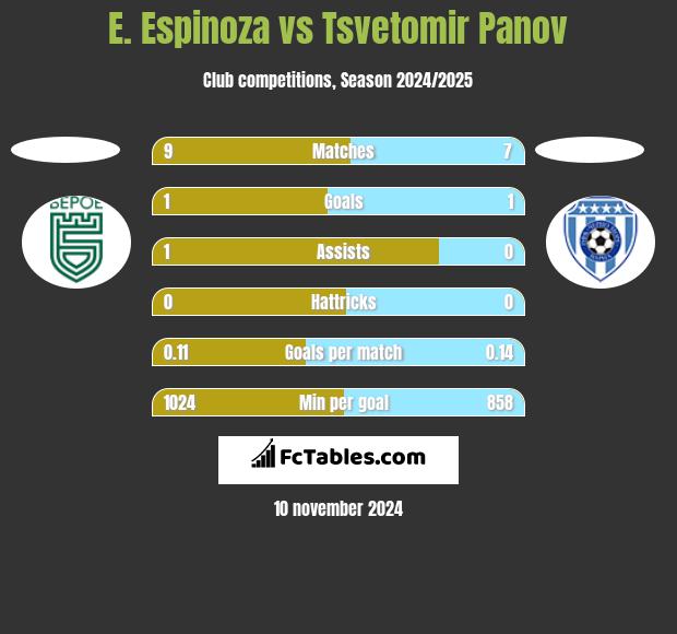 E. Espinoza vs Tsvetomir Panov h2h player stats