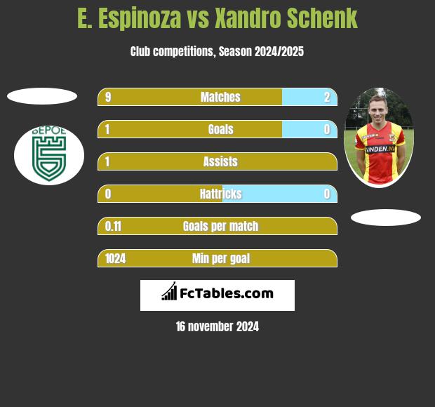 E. Espinoza vs Xandro Schenk h2h player stats