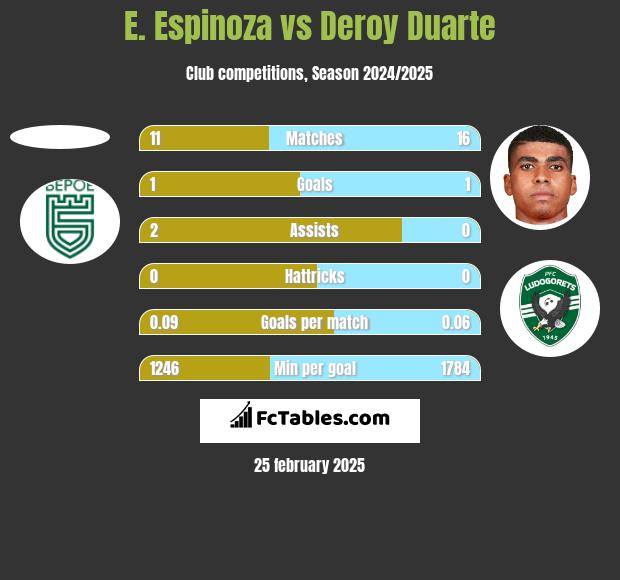 E. Espinoza vs Deroy Duarte h2h player stats