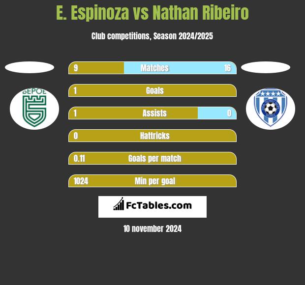 E. Espinoza vs Nathan Ribeiro h2h player stats