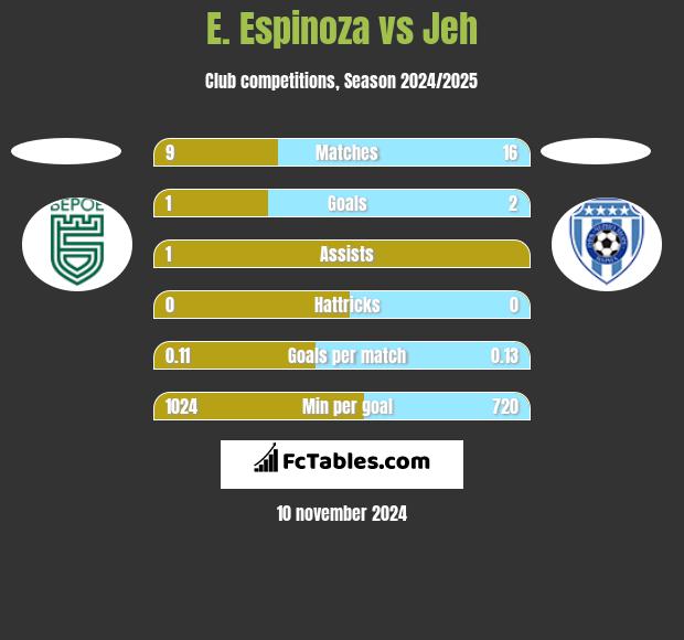 E. Espinoza vs Jeh h2h player stats