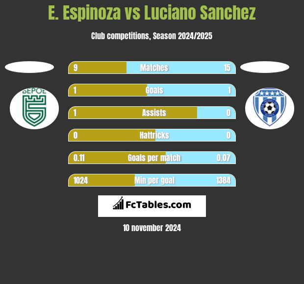 E. Espinoza vs Luciano Sanchez h2h player stats