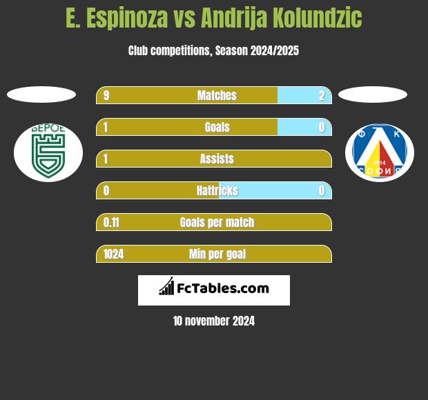 E. Espinoza vs Andrija Kolundzic h2h player stats