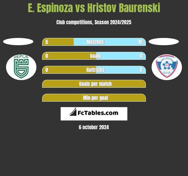 E. Espinoza vs Hristov Baurenski h2h player stats