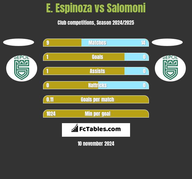 E. Espinoza vs Salomoni h2h player stats