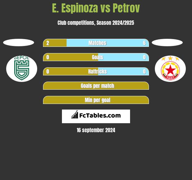 E. Espinoza vs Petrov h2h player stats