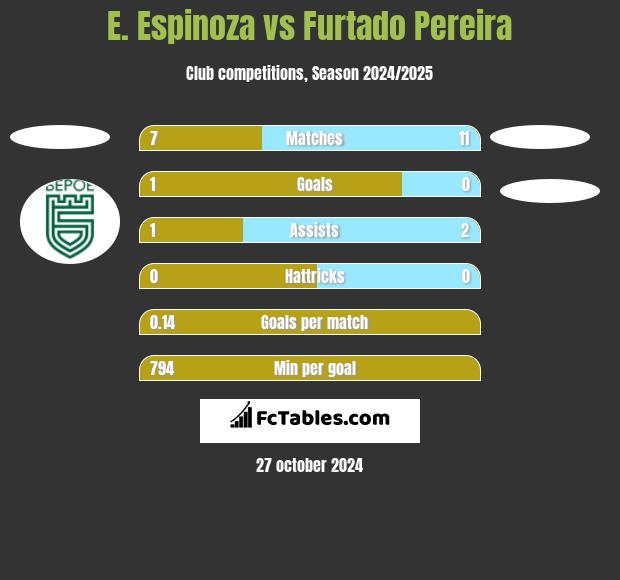 E. Espinoza vs Furtado Pereira h2h player stats