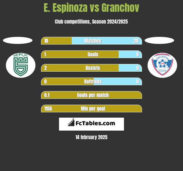 E. Espinoza vs Granchov h2h player stats