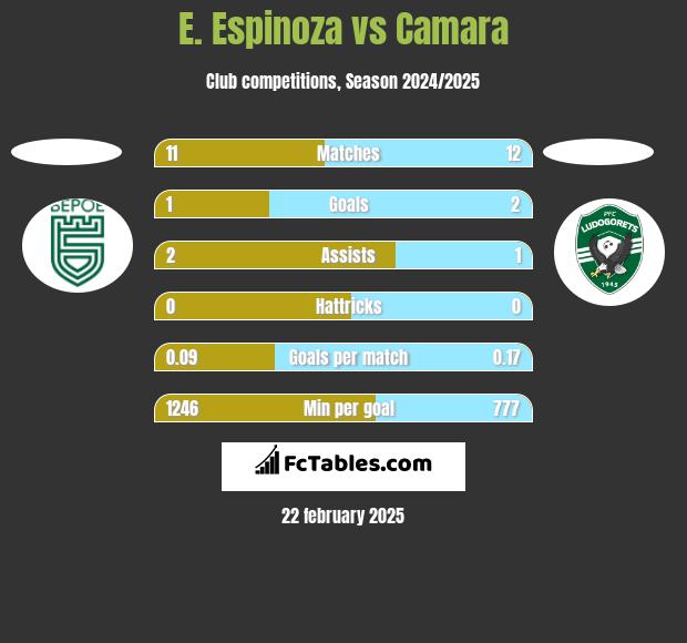 E. Espinoza vs Camara h2h player stats