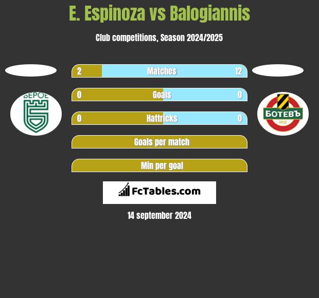 E. Espinoza vs Balogiannis h2h player stats