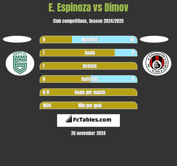 E. Espinoza vs Dimov h2h player stats