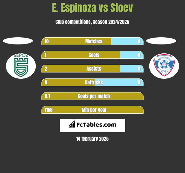 E. Espinoza vs Stoev h2h player stats