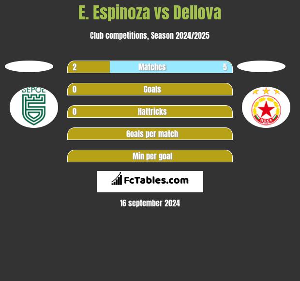 E. Espinoza vs Dellova h2h player stats