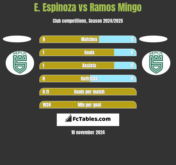 E. Espinoza vs Ramos Mingo h2h player stats