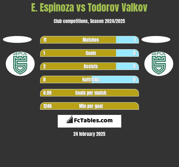 E. Espinoza vs Todorov Valkov h2h player stats