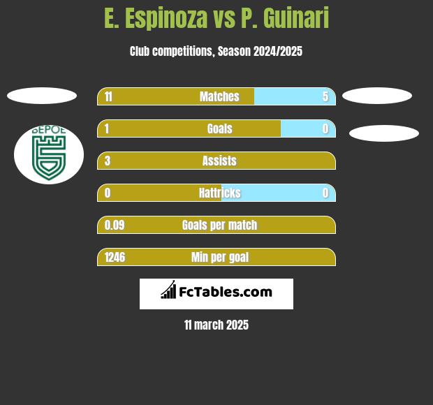 E. Espinoza vs P. Guinari h2h player stats