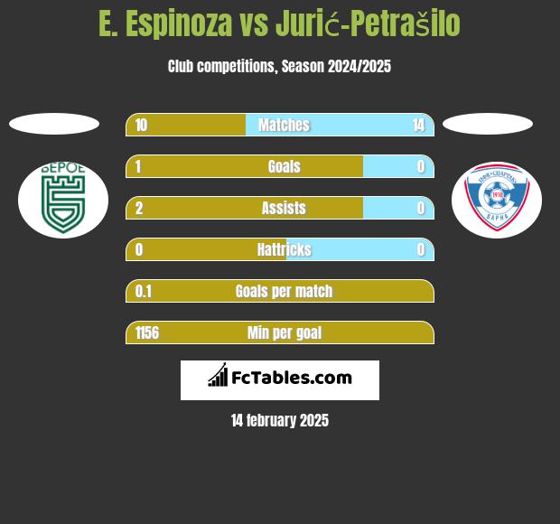 E. Espinoza vs Jurić-Petrašilo h2h player stats