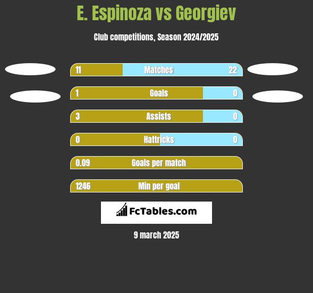 E. Espinoza vs Georgiev h2h player stats