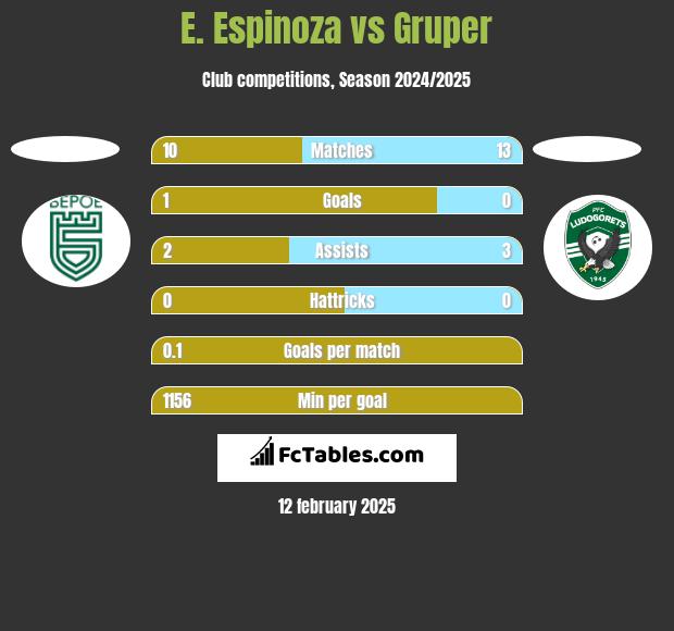 E. Espinoza vs Gruper h2h player stats