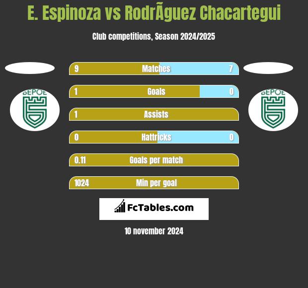 E. Espinoza vs RodrÃ­guez Chacartegui h2h player stats