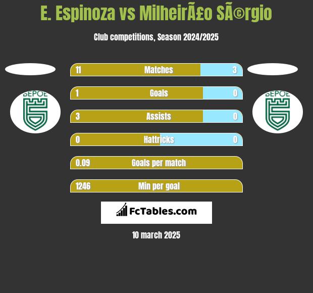 E. Espinoza vs MilheirÃ£o SÃ©rgio h2h player stats