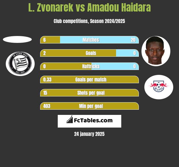 L. Zvonarek vs Amadou Haidara h2h player stats