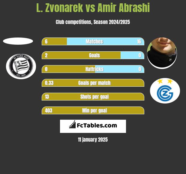 L. Zvonarek vs Amir Abrashi h2h player stats