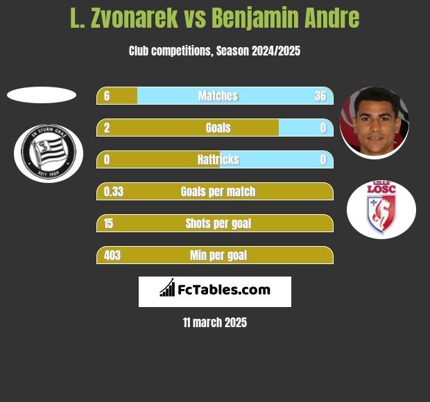 L. Zvonarek vs Benjamin Andre h2h player stats