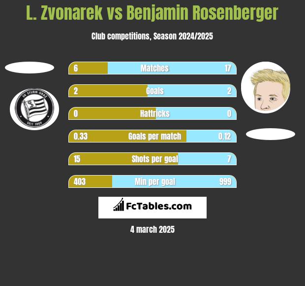 L. Zvonarek vs Benjamin Rosenberger h2h player stats