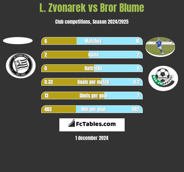 L. Zvonarek vs Bror Blume h2h player stats