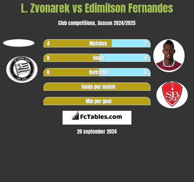 L. Zvonarek vs Edimilson Fernandes h2h player stats