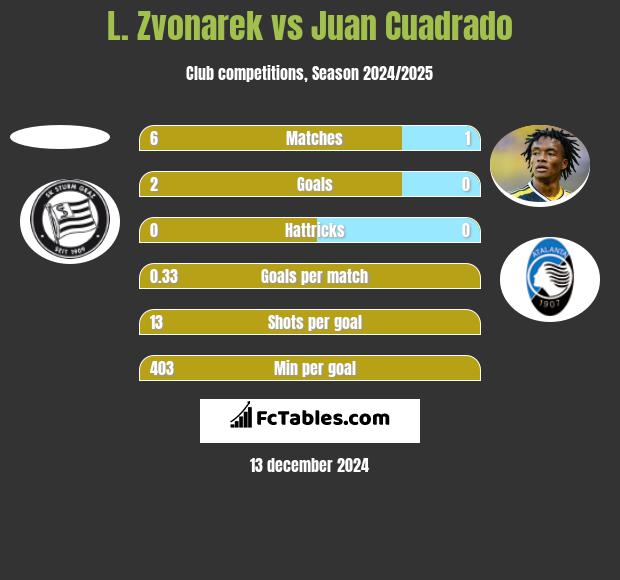 L. Zvonarek vs Juan Cuadrado h2h player stats