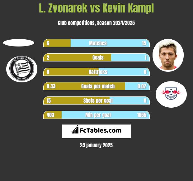 L. Zvonarek vs Kevin Kampl h2h player stats